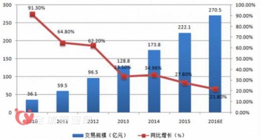 2016嬰童食品行業(yè)發(fā)展趨勢(shì)及市場(chǎng)規(guī)模預(yù)測(cè)