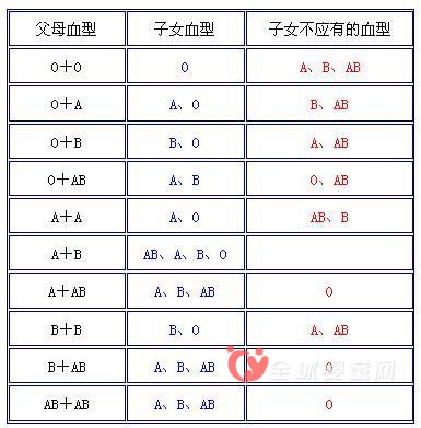 母嬰血液不合易導(dǎo)致習(xí)慣性流產(chǎn) 什么血型會(huì)發(fā)生流產(chǎn)呢