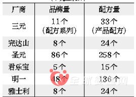 國內(nèi)嬰幼兒奶粉配方泛濫 奶粉新政將減少2/3奶粉品牌