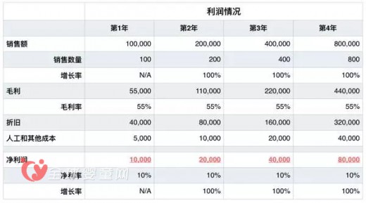 亞馬遜創(chuàng)始人杰夫·貝佐斯：亞馬遜是怎么做到如今規(guī)模的