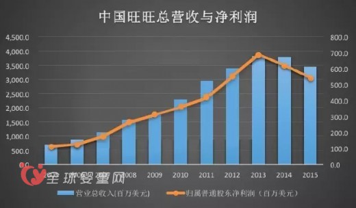 旺旺因为人口危机利润持续下降 二胎开放能够提升业绩吗