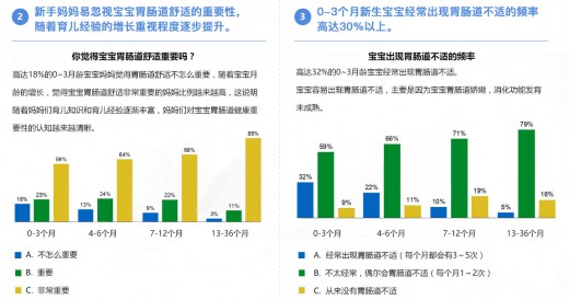 中國嬰幼兒胃腸道舒適調(diào)查 讓媽媽了解胃腸道舒適的重要性