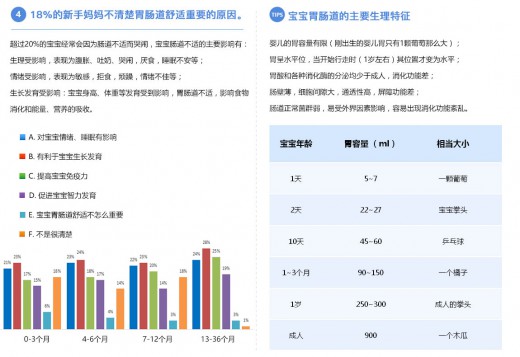 中國嬰幼兒胃腸道舒適調(diào)查 讓媽媽了解胃腸道舒適的重要性