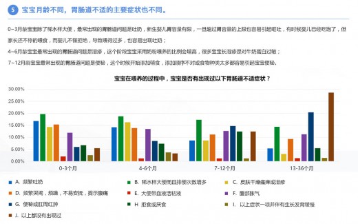 中國嬰幼兒胃腸道舒適調(diào)查 讓媽媽了解胃腸道舒適的重要性