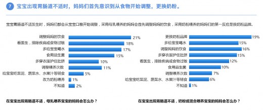 中國嬰幼兒胃腸道舒適調(diào)查 讓媽媽了解胃腸道舒適的重要性