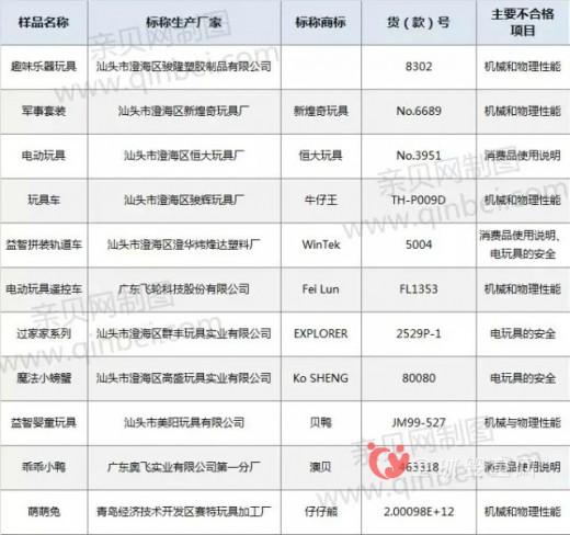 兒童玩具抽檢問題大 迪士尼和澳貝等大品牌上黑榜