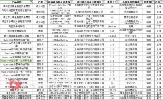 喜多兒奶粉維生素A含量不達標 5.1噸進口乳制品被銷毀