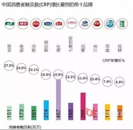 凯度消费者指数发布2016年全球品牌足迹报告 维达获奖