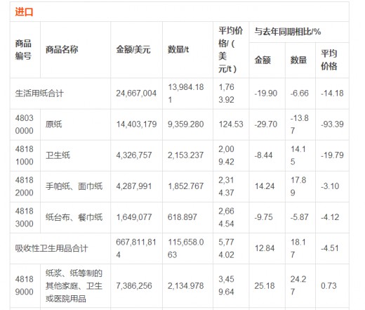 2016年上半年生活用紙和衛(wèi)生用品的進(jìn)出口數(shù)據(jù) 紙尿褲進(jìn)口仍高漲