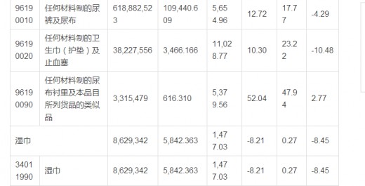 2016年上半年生活用紙和衛(wèi)生用品的進(jìn)出口數(shù)據(jù) 紙尿褲進(jìn)口仍高漲