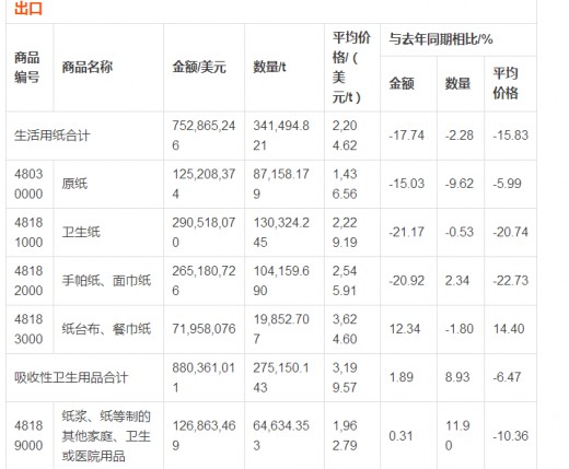 2016年上半年生活用紙和衛(wèi)生用品的進(jìn)出口數(shù)據(jù) 紙尿褲進(jìn)口仍高漲