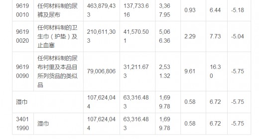 2016年上半年生活用紙和衛(wèi)生用品的進(jìn)出口數(shù)據(jù) 紙尿褲進(jìn)口仍高漲