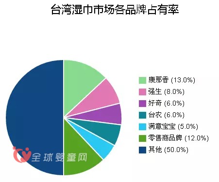 臺灣濕巾市場怎么樣 其產(chǎn)品結(jié)構(gòu)怎么樣