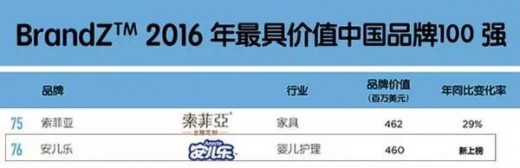 安兒樂(lè)擠進(jìn)2016年度BrandzTM中國(guó)最具價(jià)值品牌100強(qiáng)