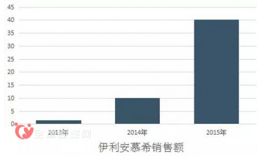 伊利乳業(yè)如何戰(zhàn)勝蒙牛登頂？