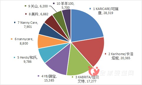 國(guó)產(chǎn)羊奶PK進(jìn)口羊奶   最新羊奶粉暢銷量排行