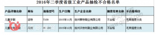 江蘇兒童牙刷抽檢2批次不合格 皆因刷毛強度分檢不合格