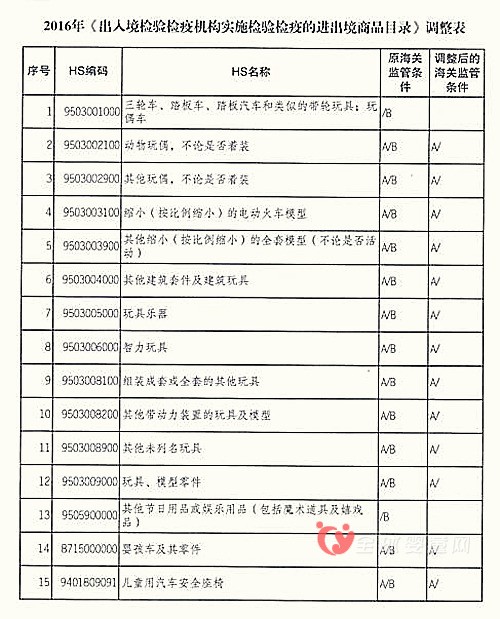 9月兒童童車和玩具等15個(gè)品類將豁免出口商檢是真的嗎