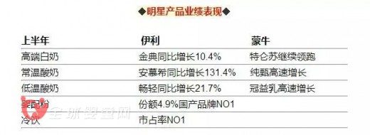 伊利蒙牛半年報數(shù)據(jù)發(fā)布 誰能成為行業(yè)贏家