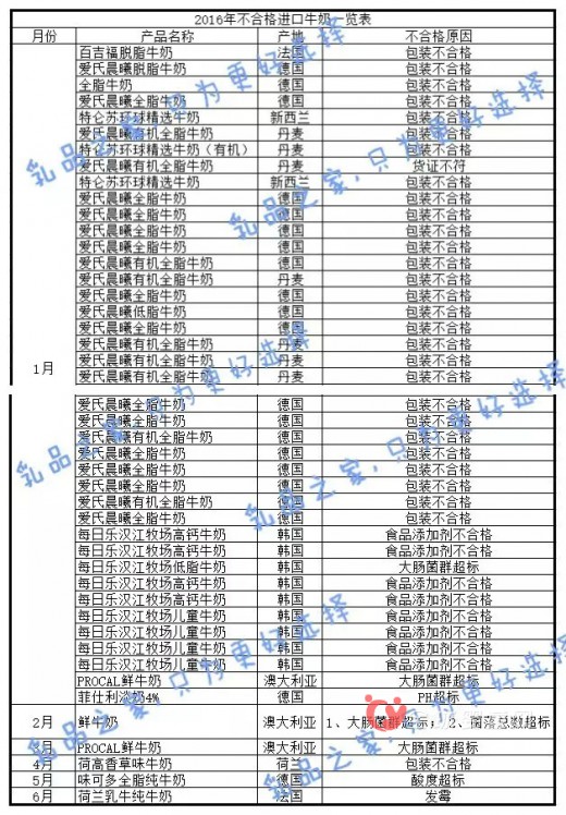 不合格進口奶制品大盤點 看到這些我震驚了