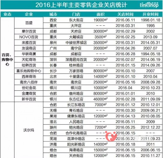 陽光百貨受市場競爭及電商沖擊雙重壓力 于8月底關(guān)門停業(yè)