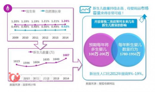 母嬰店渠道銷售優(yōu)于商超 電商渠道趨向成熟