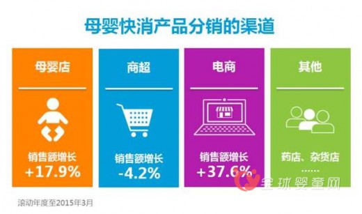 母嬰店渠道銷售優(yōu)于商超 電商渠道趨向成熟