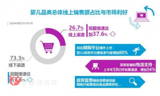 母嬰店渠道銷售優(yōu)于商超 電商渠道趨向成熟