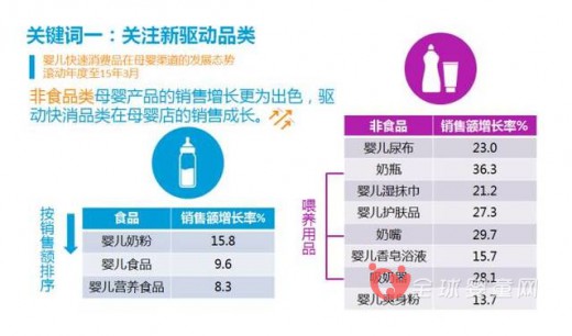 母嬰店渠道銷售優(yōu)于商超 電商渠道趨向成熟