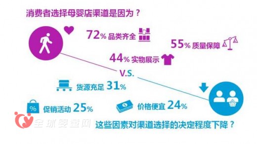 母嬰店渠道銷售優(yōu)于商超 電商渠道趨向成熟