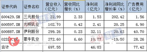 乳企廣告“轟炸式”營(yíng)銷可靠嗎   四大乳企日均廣告支出超4千萬(wàn)