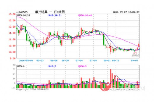 群興玩具董事會成員大換血 僅因為玩具產(chǎn)業(yè)轉(zhuǎn)型升級嗎