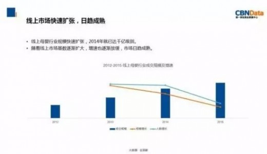 線上母嬰行業(yè)規(guī)模快速擴張 非標品市場更受網購者歡迎