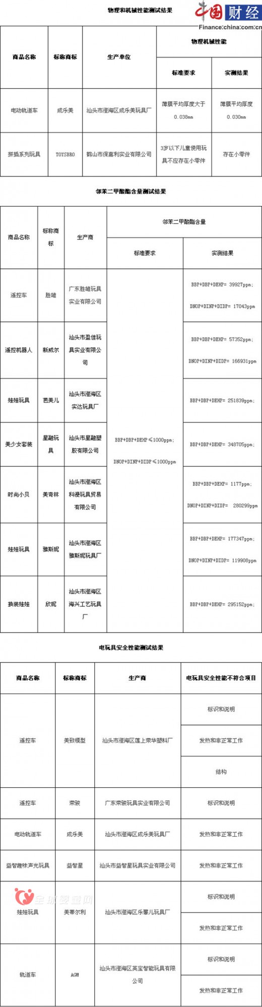 廣西30批次兒童玩具檢測僅六成符合安全標準