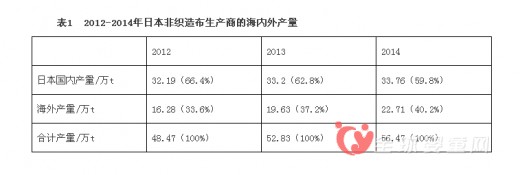 日本海外生產(chǎn)的非織造布超過80%都用于嬰兒紙尿布市場(chǎng)