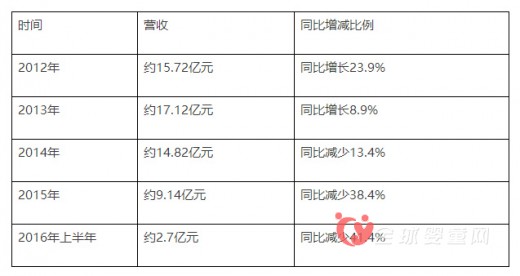 青蛙王子出售26.06%股份 创始人李振辉辞职转战幕后