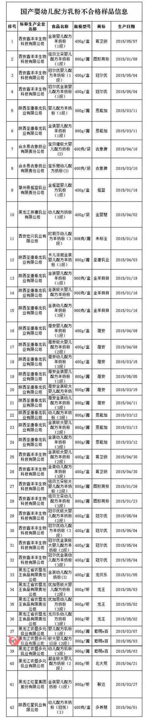 2016不合格奶粉名單大曝光 你給寶寶吃的嬰幼兒奶粉上黑榜了嗎