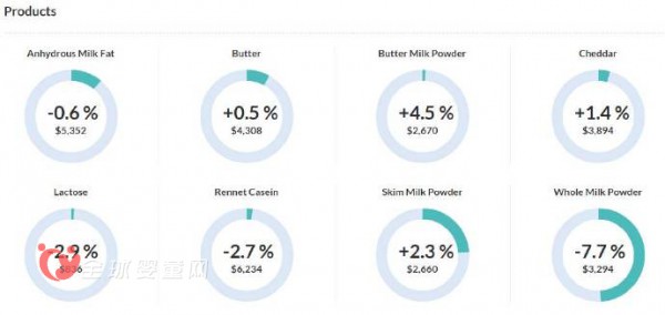 全球乳制品第179次拍卖全脂奶粉价格再降7.7% 进口奶粉价格较高