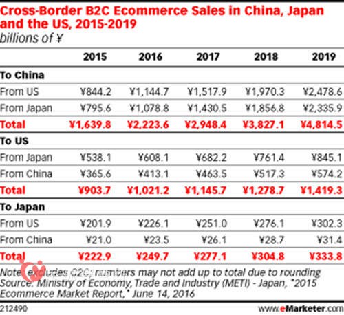 2019年中国日淘市场将达193.3亿 日本零售商积极响应市场