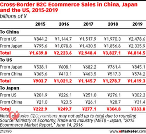 2019年中國日淘市場將達(dá)193.3億 日本零售商積極響應(yīng)市場