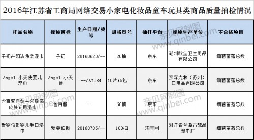 母嬰用品質(zhì)量抽檢：小天使、愛嬰伯爵等品牌上黑榜