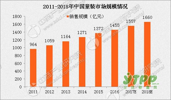 中国童装产业发展需破除5大壁垒 预计2018中国童装市场规模将达1660亿