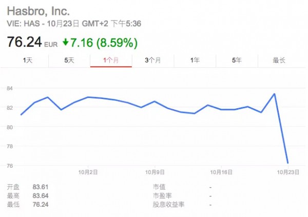 受玩具反斗城申请破产保护的影响  孩之宝的股价下跌 9%