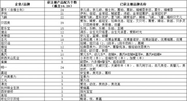 第17批奶粉配方注冊名單出爐啦  通過9家企業(yè)共26個配方