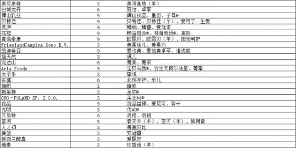 第17批奶粉配方注冊名單出爐啦  通過9家企業(yè)共26個(gè)配方