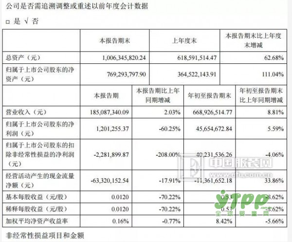 不可解除的魔咒？安奈兒三季度利潤暴跌60%！