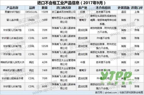 國家質(zhì)檢局發(fā)布10批次進(jìn)口童裝不合格  ZARA、CDRL均上榜