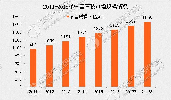 2018中国童装市场规模将达1660亿