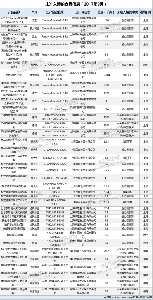 9月未準(zhǔn)入境的食品化妝品信息公布  38批次進(jìn)口奶制品不合格