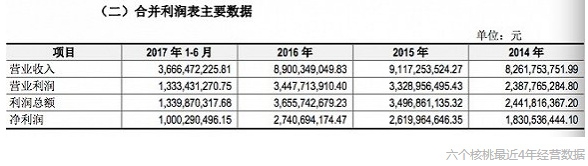 養(yǎng)元飲品重整旗鼓以“六個核桃”為新品牌  六個核桃第四回沖刺IPO